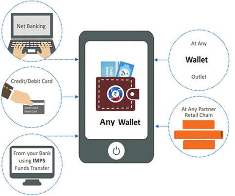 7.3 Frequently Asked Questions on Mobile Wallets Q) What is a Payments/Mobile Wallet? Mobile wallets are essentially digital versions of traditional wallets that someone would carry in their pocket.