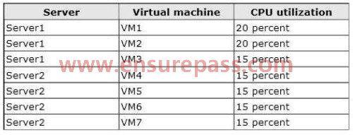 Group1 in Microsoft System Center 2012 Virtual Machine Manager (VMM). Server1 and Server2 have identical hardware, Software, and settings.