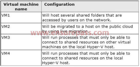 multiple servers that are configured as Hyper-V hosts. You plan to implement four virtual machines. The virtual machines will be configured as shown in the following table.