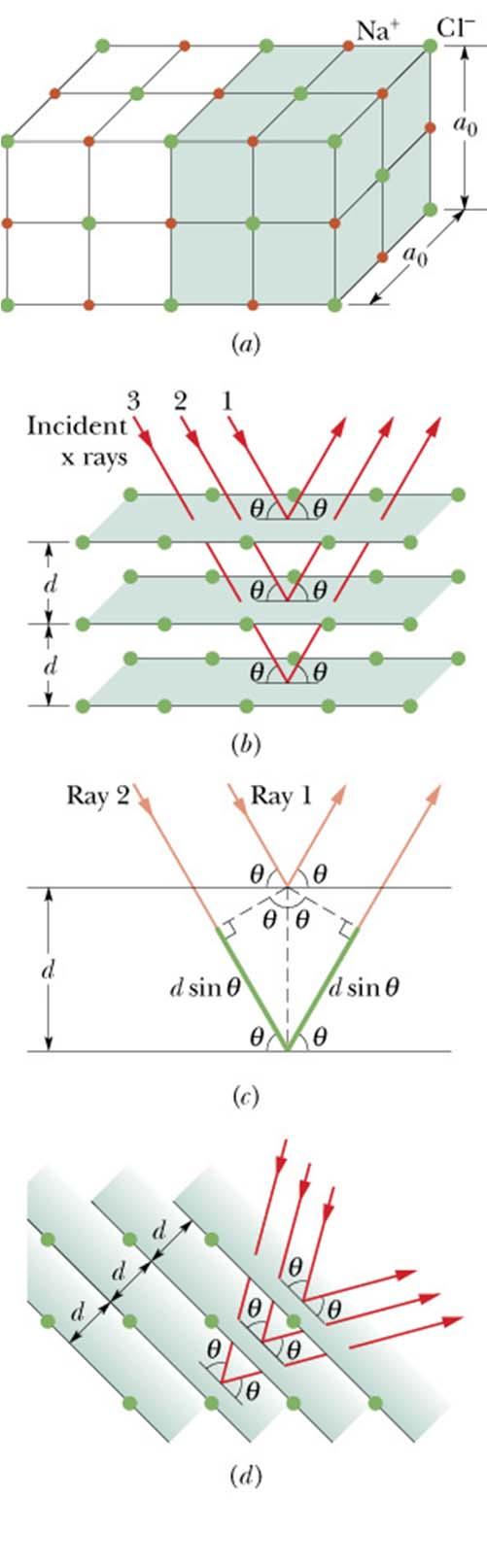 X-Ray Diffraction, cont d Diffraction of x-rays by crystal: spacing d of adjacent crystal planes on the order of 0.