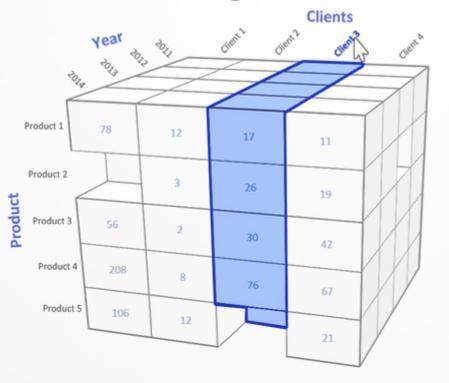 6 Data Cubes and OLAP Cube: Multi-dimensional data structure Observation: measures and dimensions Measure: numerical
