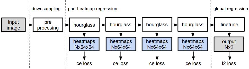 Figure 2. The proposed shape regression network. The preprocessing module downsamples the input image size from 256 to 64.