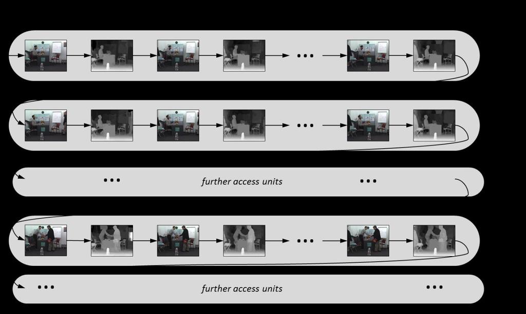 Figure 2: Access unit structure and coding order of view components. The video pictures and depth maps corresponding to a particular camera position are indicated by a view identifier (viewid).