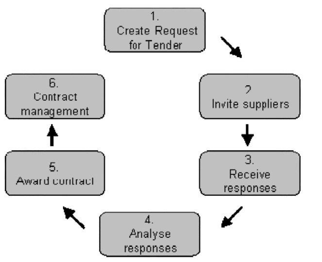 Introduction to Contract Tender Management EU Supply (EUS) Contract Tender Management (CTM) is a comprehensive tool that allows tenders to be created, distributed and evaluated without the need to