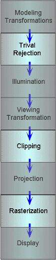 Where do we Clip? There are at least 3 different stages in the rendering pipeline where we do various forms of clipping.