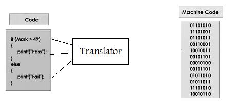 22 29. Figure 8 shows a process where a translator converts the source code into the machine codes. Rajah 8 menunjukkan satu proses penterjemah menukarkan kod sumber kepada kod mesin.