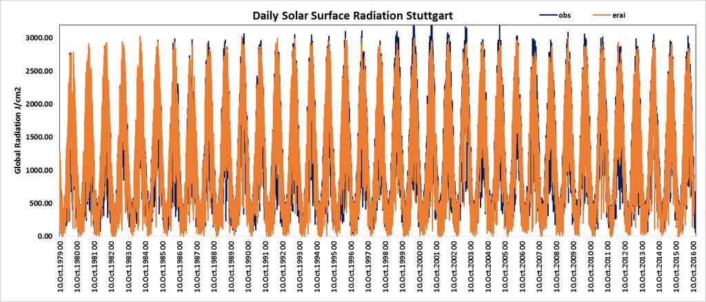 Surface Solar Radiation daily time series (J/cm2): ground obs vs