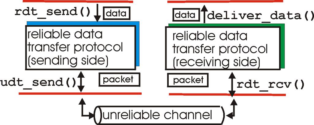 Principles of Reliable data transfer important in application, transport, link layers top-10 list of important networking topics!