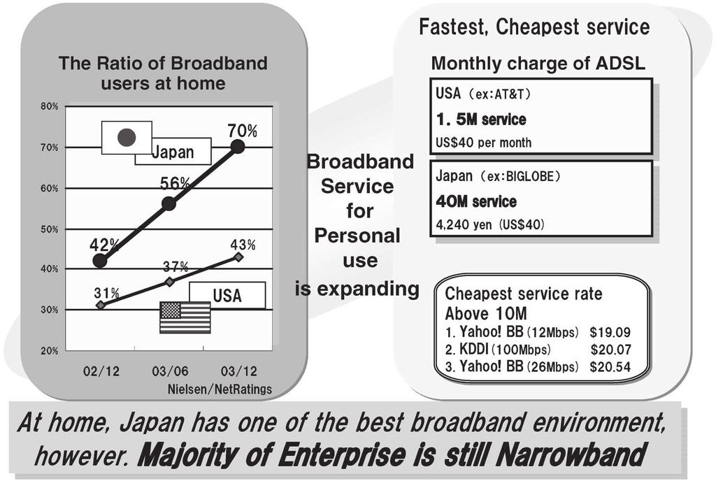 Japan is currently offering one of the best broadband solutions for home users, however most enterprise users are still deploying narrowband solutions.