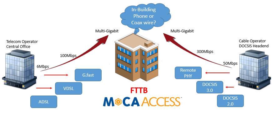 MoCA Access: Fiber