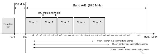 Use Case: Co-existence with terrestrial TV Using 800-1300 MHz spectrum