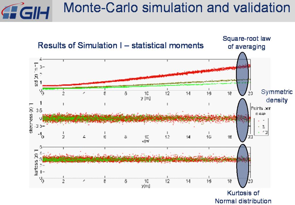 Monte-Carlo simulation and validation Simulation parameters Simulation I: Simulation II: Including vertical step motor Input quantity Prob. Num. value Input Prob. Num. value density (std.dev.