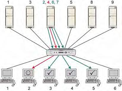 Chapter 6: Operation - User Functions Four-Channel Example Four channels (numbers 2, 4, 6 and 7) of Paragon II system are connected to the same server which has four video ports.