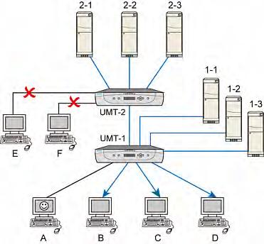 Chapter 7: Operation - Administrator Functions Data transmitted from one of the upper-tier servers (from 2-1 to 2-3) TO