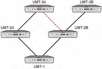 Chapter 10: Configurations Execute the FUNC reset in the following order: UMT-3A --> UMT-2A --> UMT-2B