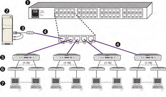 Chapter 3: Rackmount and Installation HubPac Server CIM Cat5 cable Paragon switch (the model illustrated is P2-UMT1664M) User station Monitor, keyboard and mouse connected to the user station To