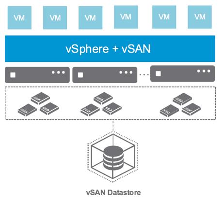 Figure 1. vsan All-Flash Datastore Deduplication and Compression Near-line deduplication and compression happens during destaging from the caching tier to the capacity tier.