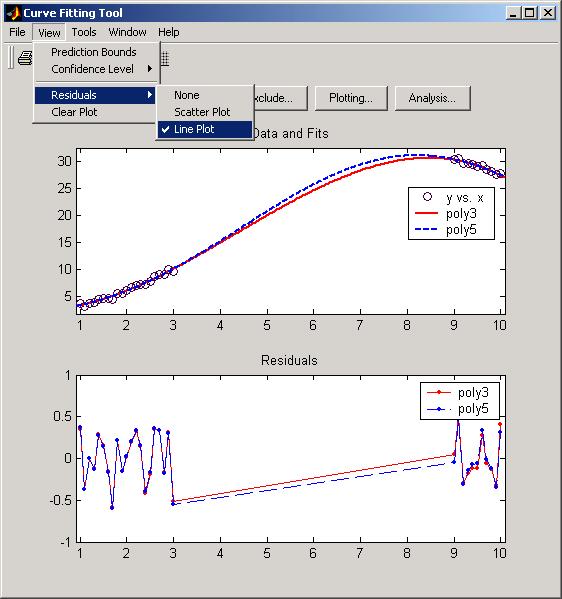 Parametric Fitting Example: Evaluating the Goodness of Fit This example fits several polynomial models to generated data and evaluates the goodness of fit.