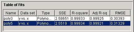 By default, the adjusted R-square and RMSE statistics are not displayed in the Table of Fits.