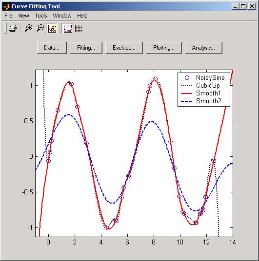 Nonparametric Fitting The data and fits are shown below. The default abscissa scale was increased to show the fit behavior beyond the data limits.