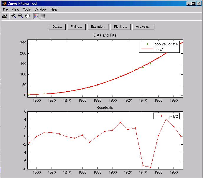 cftool The Curve Fitting Tool is shown below. The data is from the census MAT-file, and the fit is a quadratic polynomial. The residuals are shown as a line plot below the data and fit.