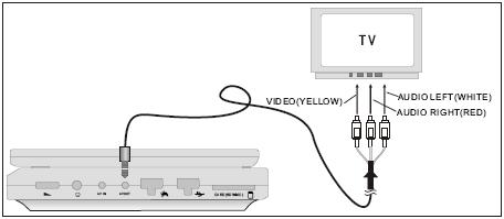 5 Connections Turn off DVD player, TV set and all other devices to be connected and disconnect from mains power supply.