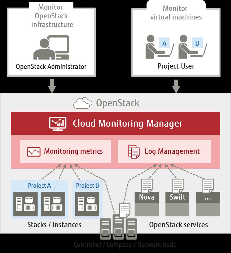 Datasheet FUJITSU Software ServerView Cloud Monitoring Manager V1.1 Datasheet FUJITSU Software ServerView Cloud Monitoring Manager V1.