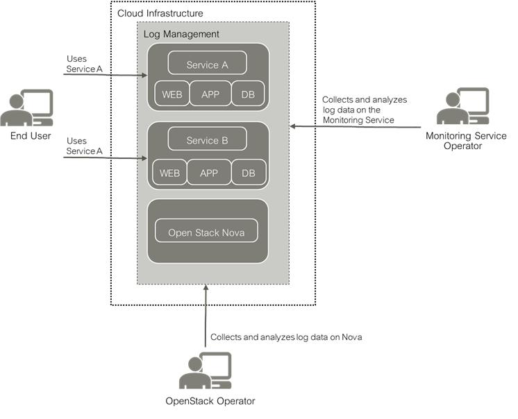 Basic Usage Scenario The basic usage scenario of setting up and using the log management features of SUSE OpenStack Cloud Monitoring looks as follows: The Monitoring Service operator is responsible