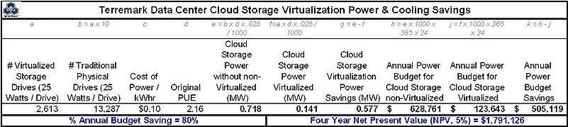 subset of the installed storage. Figure 1 shows that only 20% of the storage is required when thin provisioning is turned on.