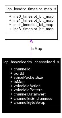 5.5.1 icp_hssvoicedrv_channeladd_s Struct Reference 5.5.1.1 Detailed Description Channel add parameter. This structure contains the configuration for adding a voice channel.