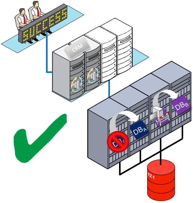 Oracle RAC One Node is a cluster-based database failover solution.