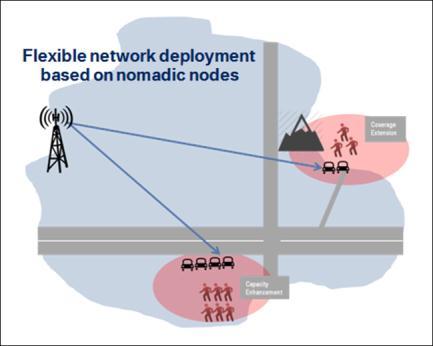 - Node activation/deactivation, dynamic interference management, node clustering - Backhaul link and relaying enhancements - UE mobility management