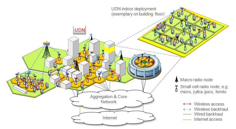 Ultra-Dense Networks UDN Core concept New OFDM-based spectrum-flexible TDD air interface optimized for UDN - Flexible spectrum from few GHz to mmw - Flexible UL/DL based on TDD - Reduction TTI and