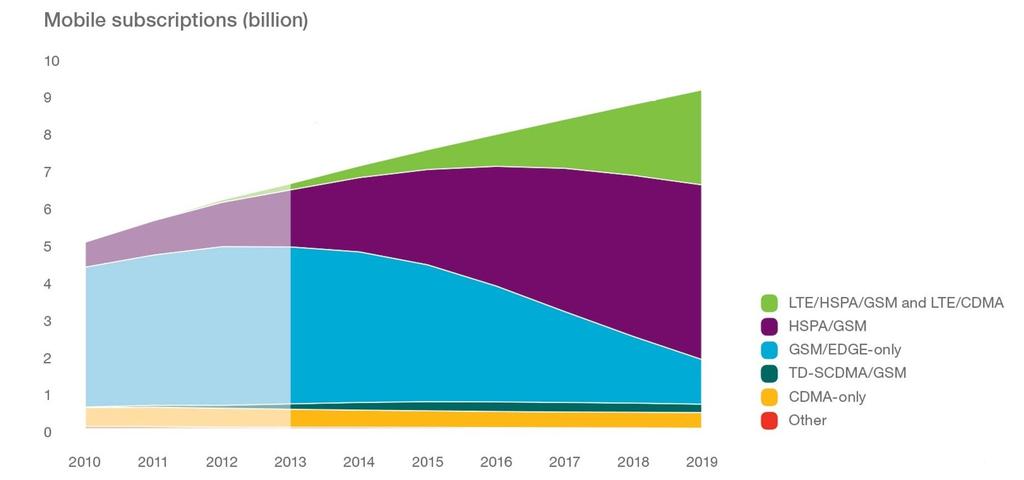 Subscription outlook growth in HSPA and LTE In 2019: 9.3 billion mobile subscriptions 2.