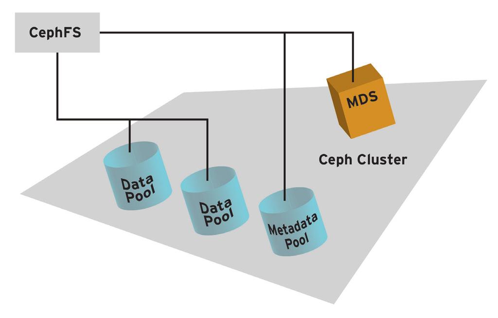 tem, storing data in the familiar arrangement of files and directories. Behind the scenes, CephFS serves as an interface to the Ceph cluster (Figure 1).