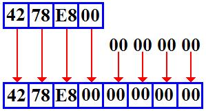 Loading a Floating Point Register When a floating point register is loaded from a double precision floating point value, the process is simple: copy the 64 bit value into the 64 bit register.