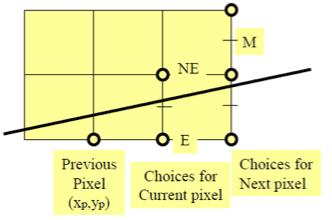 Updating the decision variable If we chose NE: d = F (x p + 2, y p + 3 2 ) = a(x p + 2) +