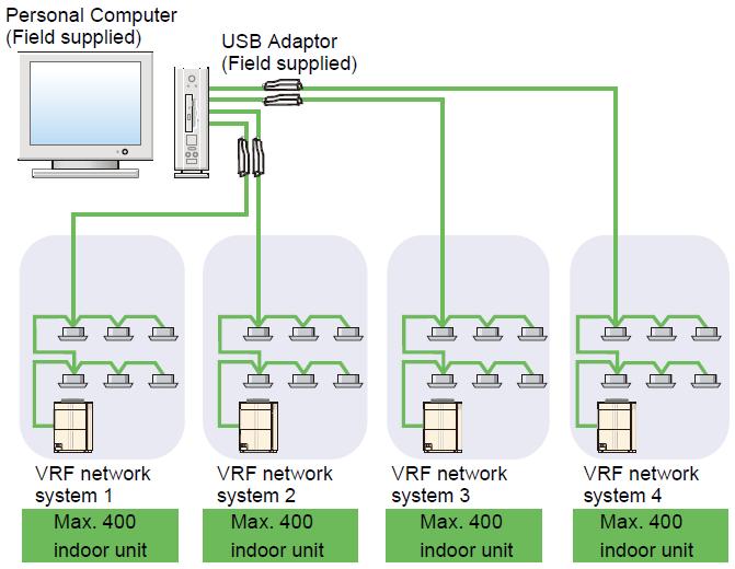 Main feature : Support 4 VRF network system - PC USB adaptor (max.