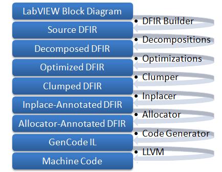 How VIs are compiled When you push the Run button, LabVIEW (the G- compiler) translates the block diagram into clumps of machine code for your platform LabVIEW will automatically compile your VI