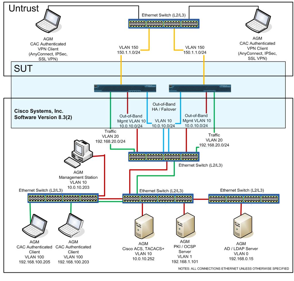 SUT: The Cisco Systems ASA Model Family (5505, 5540, and 5580-20) was evaluated at USAISEC-TIC.