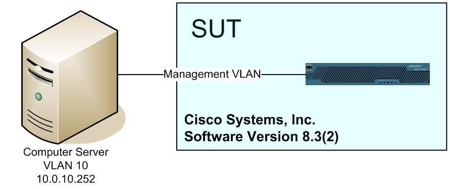 SUT: The Cisco Systems ASA Model