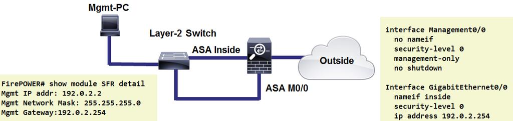 Best Practice physical configuration (5500-X) ASA managed in-band (from the inside interface) FirePOWER module managed via the M0/0 Management Interface No nameif assigned to the ASA M0/0