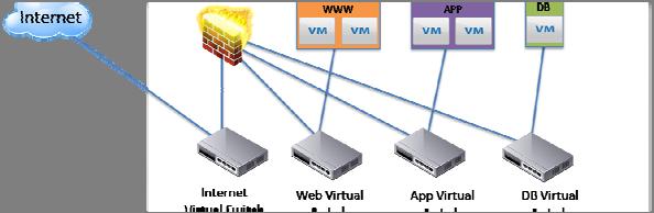 Fully Virtualized 31 What Considerations Arise?