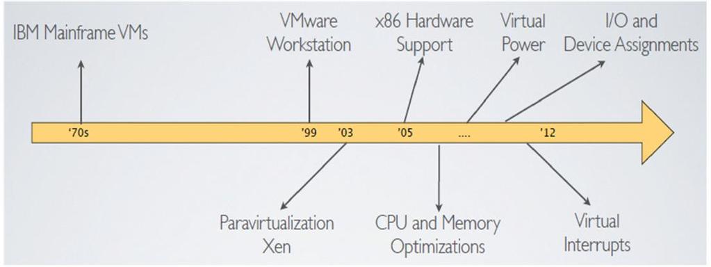 History of Virtual Machine 1970s: for running multiple single user OS on IBM mainframes Drop in hardware cost, and development of multi-user OS loss in interest for VM How did the classical