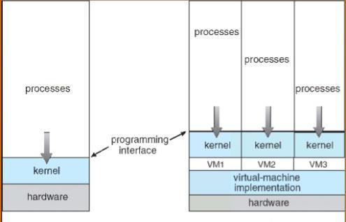 Virtualization? A virtual machine (VM) is an emulation of a particular computer system Why is it useful?