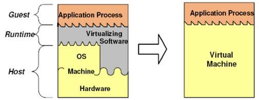 Process Virtual Machine Process Virtual Machine: Process VM can support the execution of a process developed for a different OS and a different ISA Virtualizing software placed at ABI interface, and