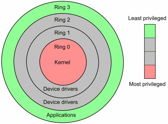 from the operating system processes. Ring 0 with the most privilege provides unlimited access to the CPU and is where only the operating system kernel runs and controls access to the CPU.