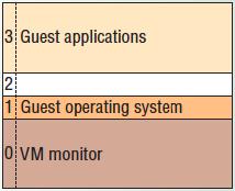 virtualization solution, the hypervisor always runs in ring 0. Figure 7 illustrates how the 0/1/3 model on the left and the 0/3/3 model on the right look like. Figure 7. Ring deprivileging Ring deprivileging is not challenge free and comes with its own sets of challenges.