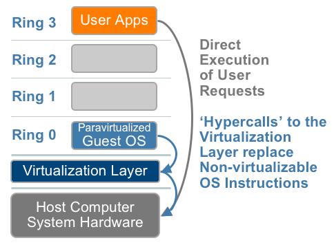 between the hypervisor and the guest operating system to improve performance and efficiency.