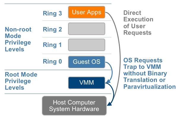 the guest operating system can execute VMX non-root operations.